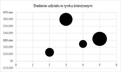 Wykres bąbelkowy 2D