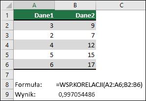Użyj funkcji WREL, aby zwrócić współczynnik korelacji dwóch zbiorów danych w kolumnie A & B z =WREL(A1:A6;B2:B6). Wynik to 0,997054486.