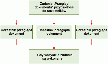 Przydzielanie elementu do wykonania w przepływie pracy - SharePoint