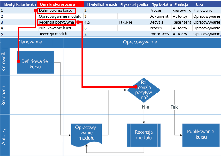 Interakcja mapy procesu programu Excel ze schematem blokowym programu Visio: Opis etapu procesu