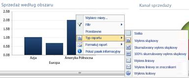 Analityczny wykres słupkowy programu PerformancePoint z wyświetlonym menu rozwijanym prawym przyciskiem myszy