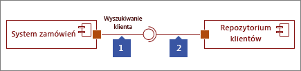 Two interfaces connected, 1: Provided Interface shape ending with circle, 2: Required Interface shape ending with socket