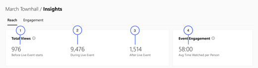 Screenshot showing first part of the Reach section in Yammer live event insights
