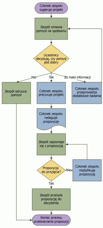 Przykład schematu blokowego przedstawiającego proces opracowywania propozycji