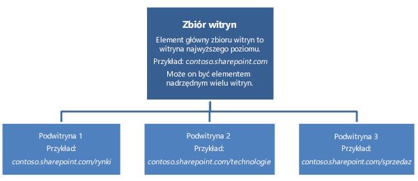Hierarchiczny diagram przedstawiający zbiór witryn z witryną najwyższego poziomu i podwitrynami