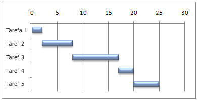 Exemplo de gráfico de Gantt no Excel