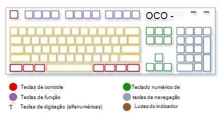 Imagem do teclado mostrando tipos de teclas