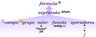 Uma fórmula consiste em uma ou mais expressões. Uma expressão é qualquer combinação de operadores, nomes de campos, funções, literais e constantes avaliados como um único valor.