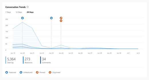 Captura de tela mostrando o gráfico de tendências para Yammer de conversa