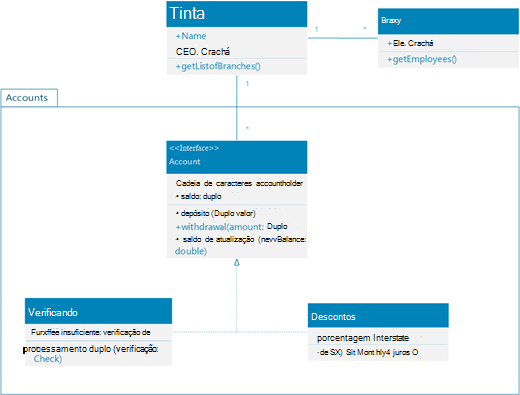 Um exemplo de um diagrama de classe UML mostrando o sistema de contas de um banco para clientes pessoais.