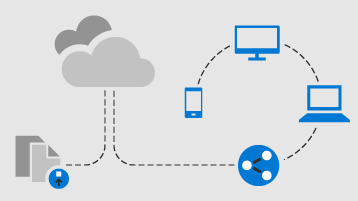 Diagrama de fluxo de carregamento de documentos na nuvem e, em seguida, documento sendo compartilhado com outros dispositivos