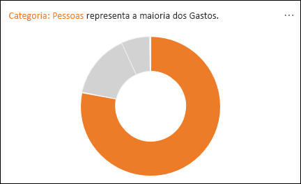 Gráfico de rosca mostrando as Pessoas responsáveis pela maioria dos Gastos