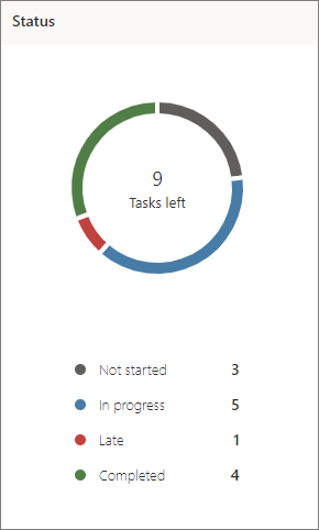 Captura de tela do gráfico status no Planner