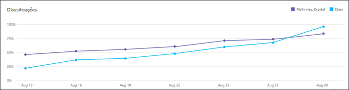 captura de tela do desempenho de um aluno individual em várias tarefas apresentadas em um gráfico, outra linha mostra a média da turma nas mesmas tarefas