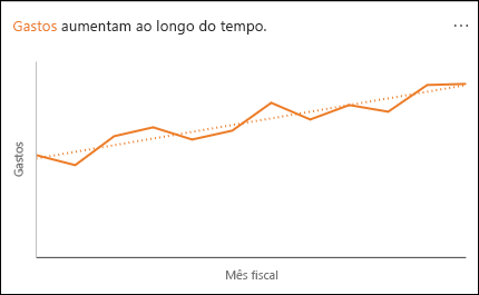 Gráfico de linhas mostrando os Gastos aumentando ao longo do tempo