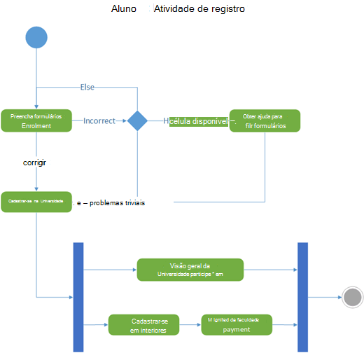 Um exemplo de um diagrama de atividade de UML mostrando o fluxo de controle para registro de alunos na universidade.