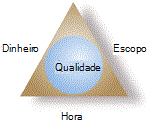 Triângulo do projeto com qualidade