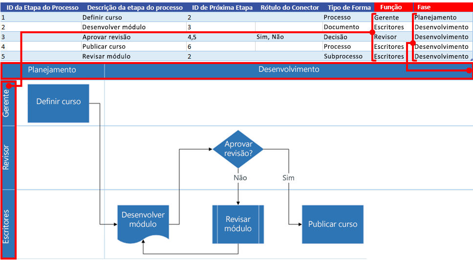 Interação do Mapa de Processos do Excel com o fluxograma do Visio: Função e Fase