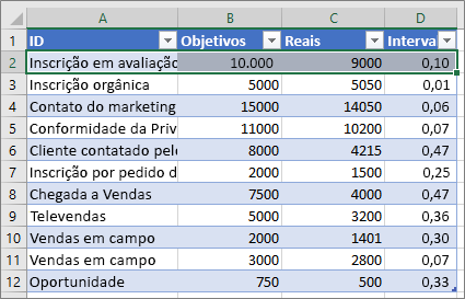 Dados de exemplo do Excel