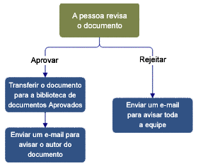 Exemplo de fluxograma, aprovador examina documento