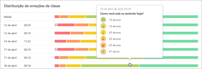 Captura de tela de gráficos de barras com data e hora indicadas no eixo y e cores nos gráficos de barras indicando quantos alunos selecionaram cada emoji em cada barra. 