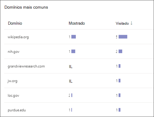 captura de tela de uma lista mostrando os domínios mais comuns que os alunos acessaram no coach de pesquisa