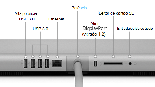 A parte de trás do Surface Studio (1ª Geração), que mostra uma porta USB 3.0 de alta potência, 3 portas USB 3.0, fonte de energia, Mini DisplayPort (versão 1.2), leitor de cartão SD e porta de entrada/saída de áudio.