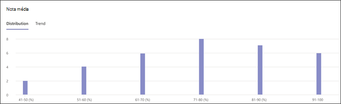 captura de tela do gráfico de distribuição de notas em insights, mostra quantos alunos estão em cada nível de porcentagem