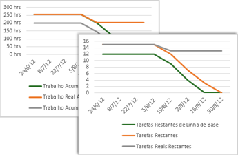 Gráfico de burndown de amostra mostrando tarefas de linha de base, tarefas restantes e tarefas restantes atuais