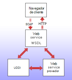 Um serviço da Web utiliza SOAP e WSDL para se comunicar com o navegador