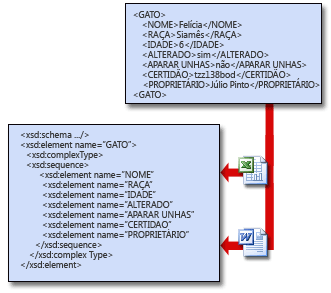 Os esquemas permitem que aplicativos compartilhem dados XML.