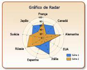 Gráfico de Radar