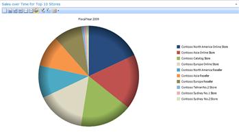 Gráfico analítico de pizza do PerformancePoint