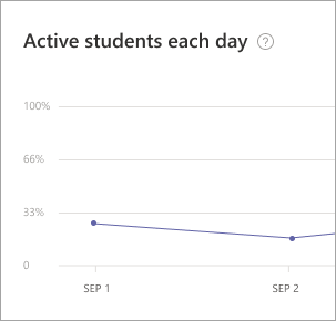 Gráfico de linha do Insights que detalha a atividade diária dos alunos no Teams 