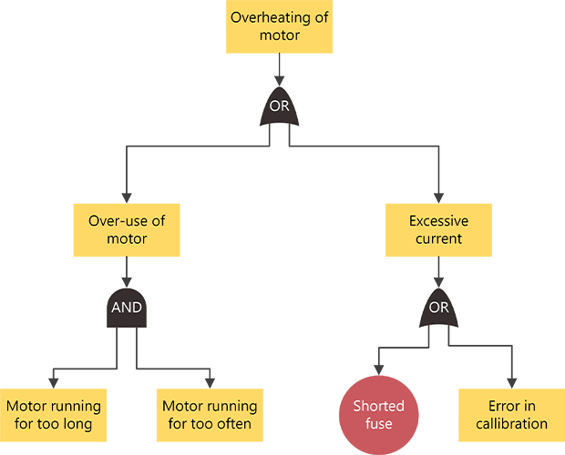 Exemplo de diagrama de análise de árvore de falhas.