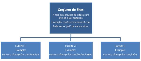 Diagrama hierárquico de um conjunto de sites mostrando um site de nível superior e subsites.
