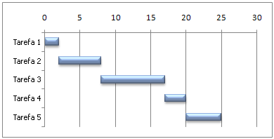 Exemplo de um gráfico Gantt no Excel
