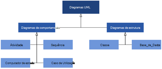 Os diagramas UML disponíveis em Visio, divididos em duas categorias de diagramas: Diagramas de Comportamento e Estrutura.