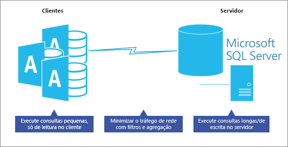 Otimizar o desempenho no modelo de base de dados do servidor cliente