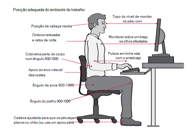 Diagrama de posição adequada no ambiente de trabalho