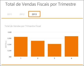 Vendas totais por tabela dinâmica de trimestre fiscal