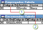 O campo IDdeColaborador utilizado como chave primária na tabela Colaboradores e como chave externa na tabela Encomendas.