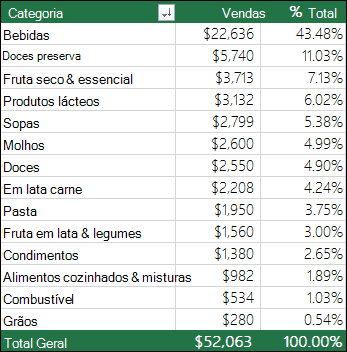 Tabela Dinâmica de Exemplo por Categoria, Vendas & % do total