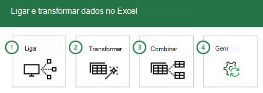 Ligue-se e transforme dados no Excel em 4 passos: 1 - Ligação, 2 - Transformar, 3 - Combinar e 4 - Gerir.