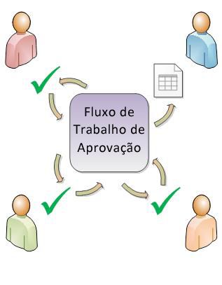 Diagrama de um fluxo de trabalho Aprovação simples