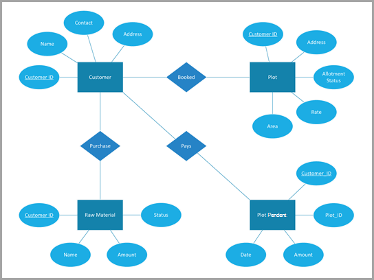 O diagrama do Chen de uma organização de gestão de construção.