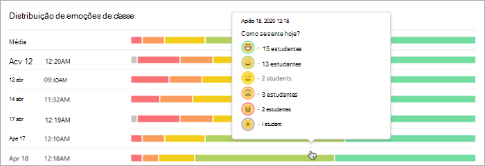 Captura de ecrã a mostrar gráficos de barras com a data e hora indicadas no eixo Y e cores nos gráficos de barras que indicam quantos estudantes selecionaram cada emoji em cada barra. 