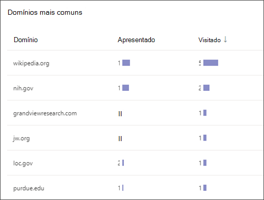 captura de ecrã de uma lista que mostra os domínios mais comuns a que os estudantes acederam no assistente de pesquisas