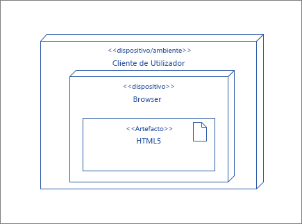 Nó de UserClient que contém o nó do browser que contém o artefacto HTML5