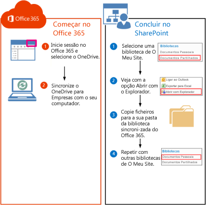Passos para mover bibliotecas do SharePoint 2010 para o Office 365